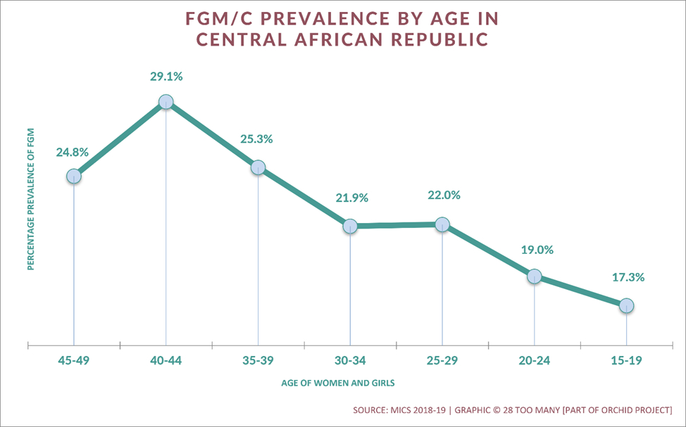 Prevalence Trends By Age: FGM/C in Central African Republic (2018-19, English)